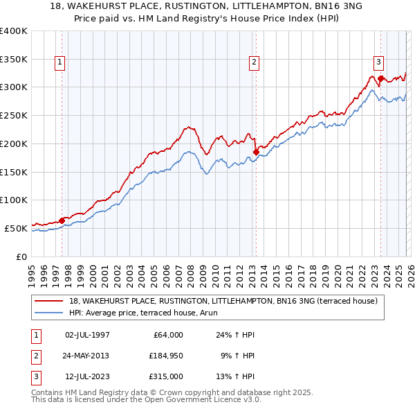 18, WAKEHURST PLACE, RUSTINGTON, LITTLEHAMPTON, BN16 3NG: Price paid vs HM Land Registry's House Price Index