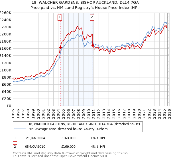 18, WALCHER GARDENS, BISHOP AUCKLAND, DL14 7GA: Price paid vs HM Land Registry's House Price Index