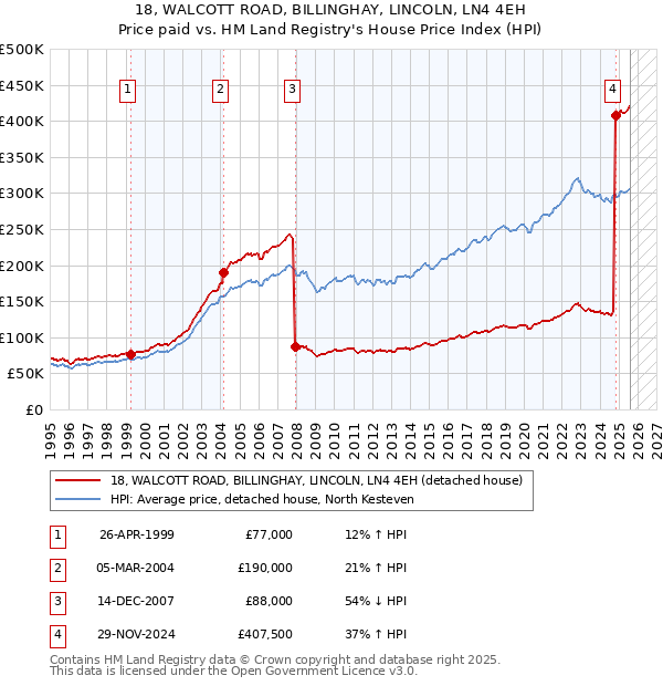 18, WALCOTT ROAD, BILLINGHAY, LINCOLN, LN4 4EH: Price paid vs HM Land Registry's House Price Index