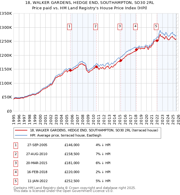 18, WALKER GARDENS, HEDGE END, SOUTHAMPTON, SO30 2RL: Price paid vs HM Land Registry's House Price Index