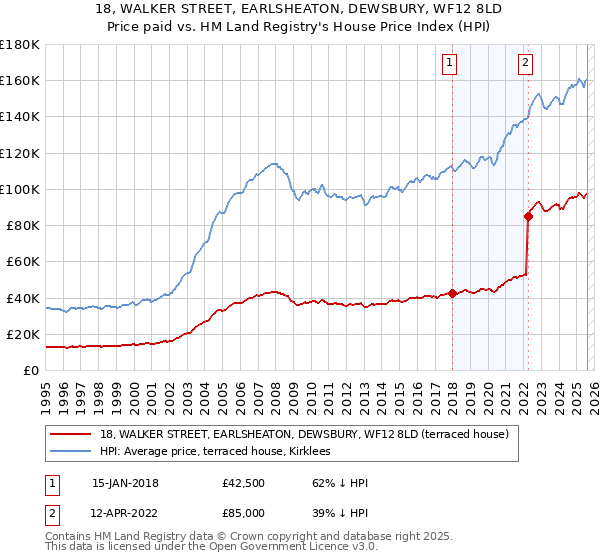18, WALKER STREET, EARLSHEATON, DEWSBURY, WF12 8LD: Price paid vs HM Land Registry's House Price Index