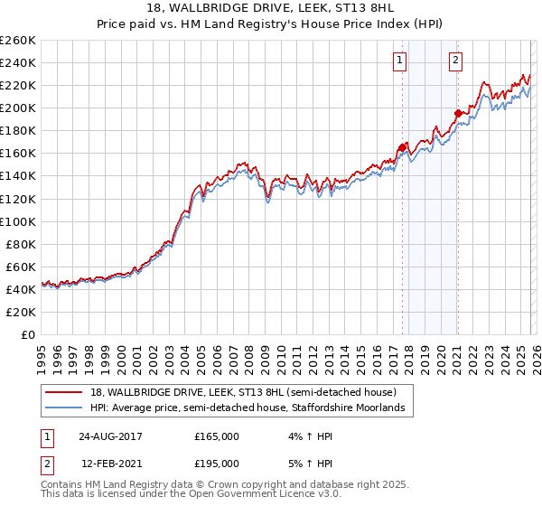 18, WALLBRIDGE DRIVE, LEEK, ST13 8HL: Price paid vs HM Land Registry's House Price Index
