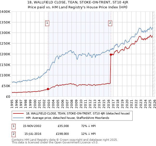 18, WALLFIELD CLOSE, TEAN, STOKE-ON-TRENT, ST10 4JR: Price paid vs HM Land Registry's House Price Index
