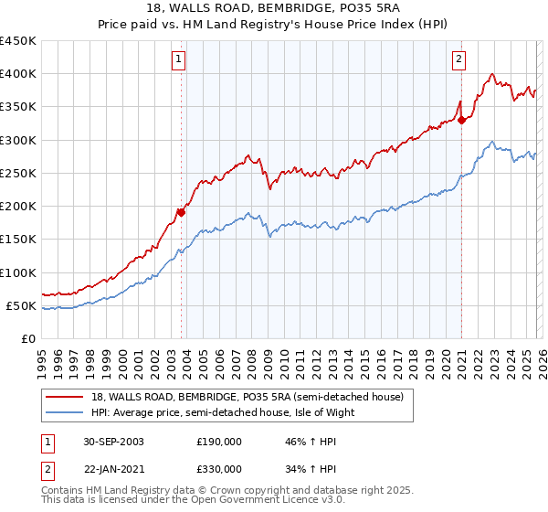 18, WALLS ROAD, BEMBRIDGE, PO35 5RA: Price paid vs HM Land Registry's House Price Index
