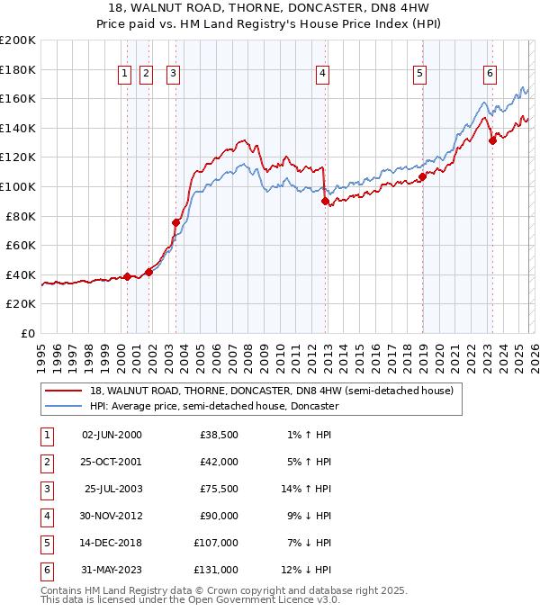 18, WALNUT ROAD, THORNE, DONCASTER, DN8 4HW: Price paid vs HM Land Registry's House Price Index