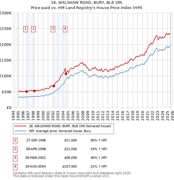 18, WALSHAW ROAD, BURY, BL8 1PA: Price paid vs HM Land Registry's House Price Index