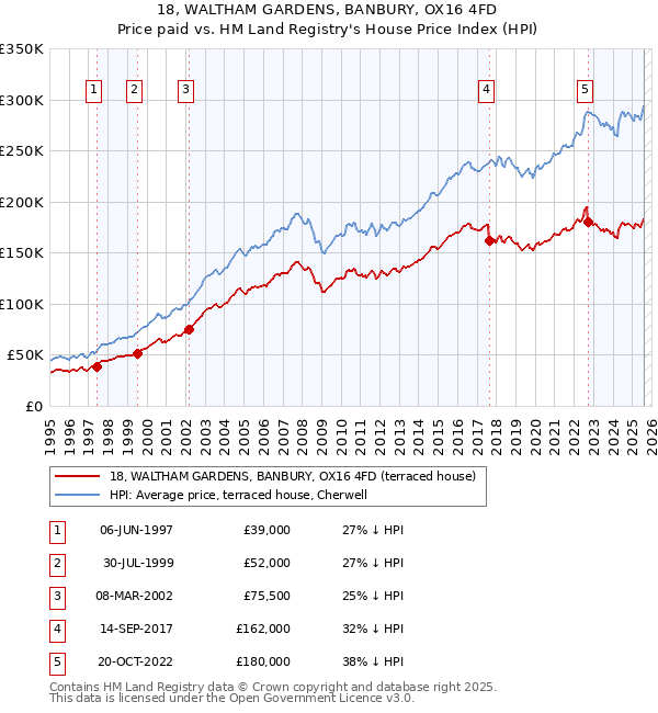 18, WALTHAM GARDENS, BANBURY, OX16 4FD: Price paid vs HM Land Registry's House Price Index