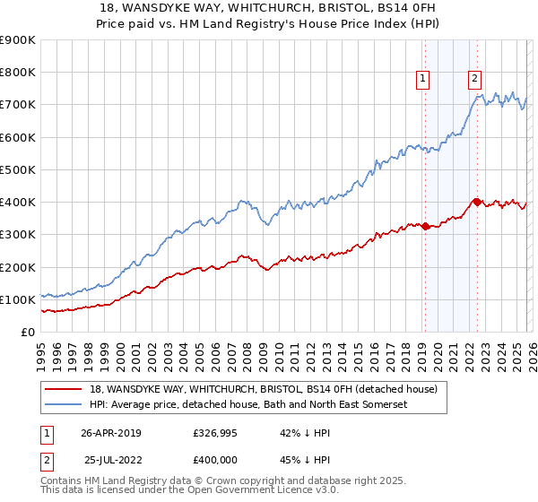 18, WANSDYKE WAY, WHITCHURCH, BRISTOL, BS14 0FH: Price paid vs HM Land Registry's House Price Index