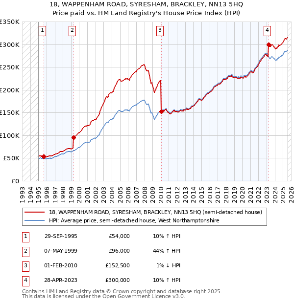 18, WAPPENHAM ROAD, SYRESHAM, BRACKLEY, NN13 5HQ: Price paid vs HM Land Registry's House Price Index