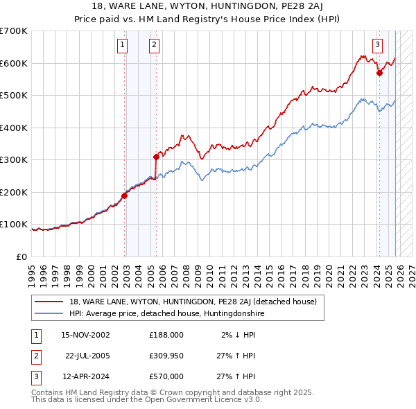 18, WARE LANE, WYTON, HUNTINGDON, PE28 2AJ: Price paid vs HM Land Registry's House Price Index