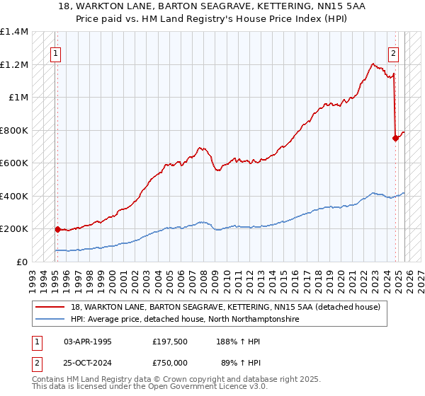 18, WARKTON LANE, BARTON SEAGRAVE, KETTERING, NN15 5AA: Price paid vs HM Land Registry's House Price Index