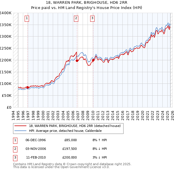 18, WARREN PARK, BRIGHOUSE, HD6 2RR: Price paid vs HM Land Registry's House Price Index