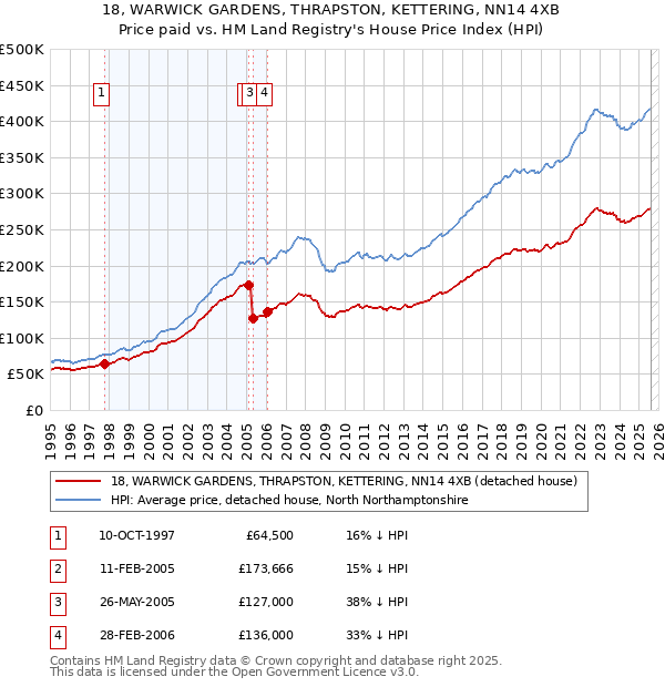 18, WARWICK GARDENS, THRAPSTON, KETTERING, NN14 4XB: Price paid vs HM Land Registry's House Price Index
