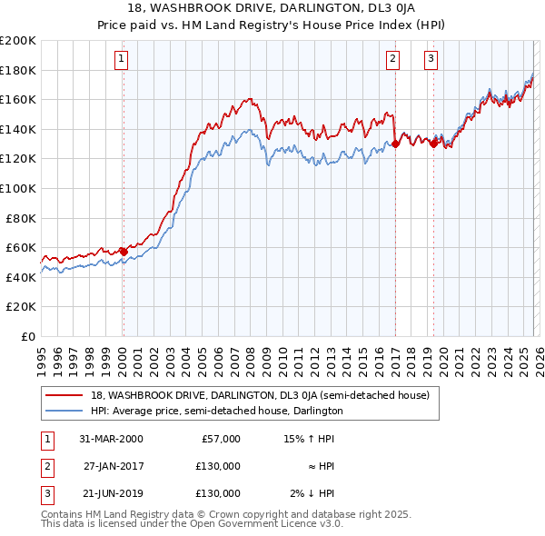 18, WASHBROOK DRIVE, DARLINGTON, DL3 0JA: Price paid vs HM Land Registry's House Price Index