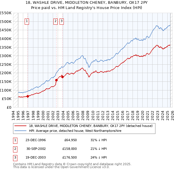 18, WASHLE DRIVE, MIDDLETON CHENEY, BANBURY, OX17 2PY: Price paid vs HM Land Registry's House Price Index