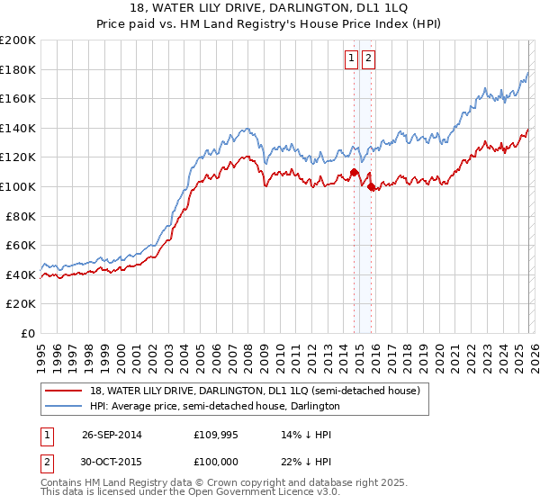 18, WATER LILY DRIVE, DARLINGTON, DL1 1LQ: Price paid vs HM Land Registry's House Price Index