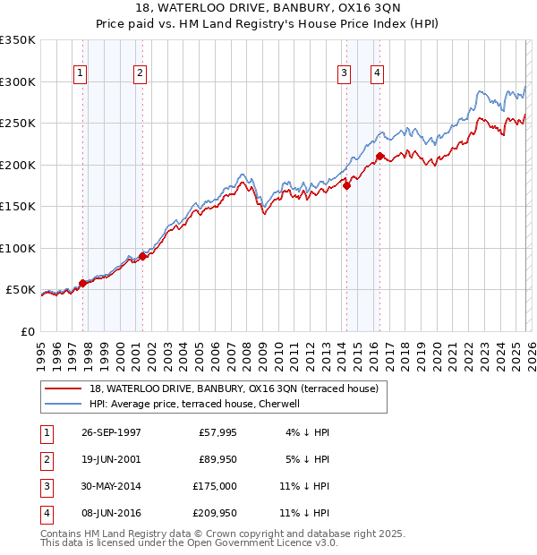 18, WATERLOO DRIVE, BANBURY, OX16 3QN: Price paid vs HM Land Registry's House Price Index
