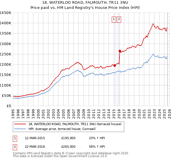 18, WATERLOO ROAD, FALMOUTH, TR11 3NU: Price paid vs HM Land Registry's House Price Index