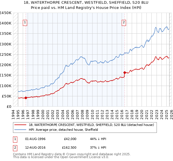 18, WATERTHORPE CRESCENT, WESTFIELD, SHEFFIELD, S20 8LU: Price paid vs HM Land Registry's House Price Index