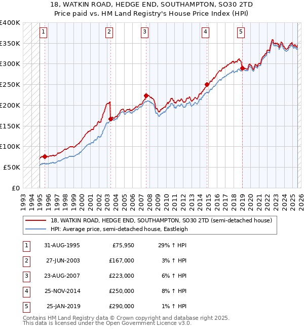 18, WATKIN ROAD, HEDGE END, SOUTHAMPTON, SO30 2TD: Price paid vs HM Land Registry's House Price Index