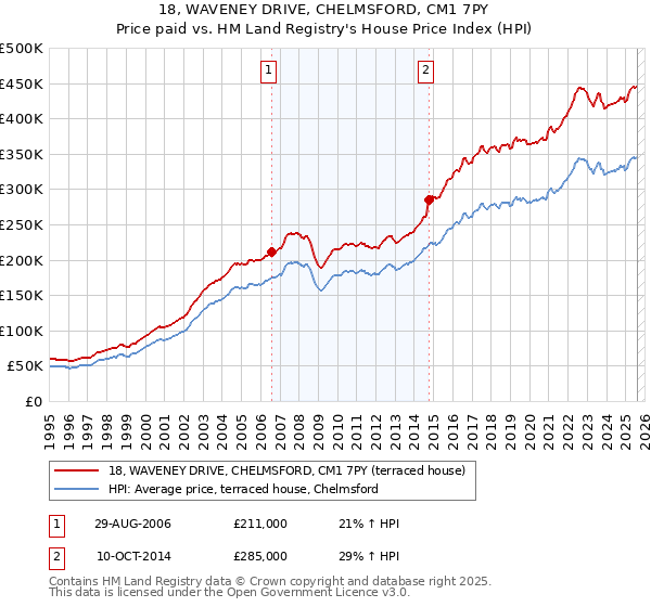 18, WAVENEY DRIVE, CHELMSFORD, CM1 7PY: Price paid vs HM Land Registry's House Price Index