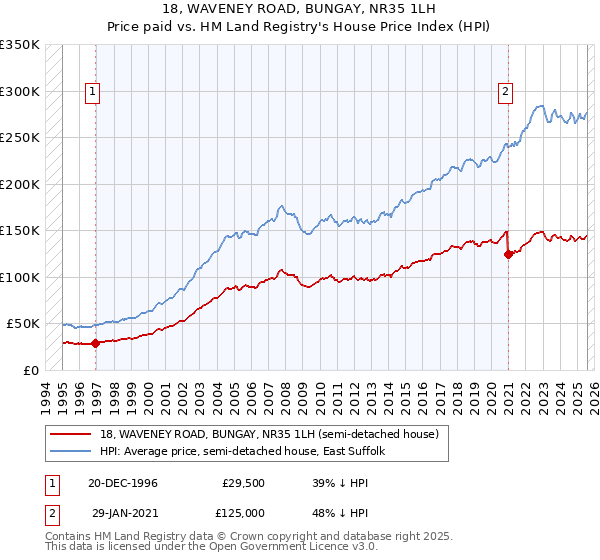 18, WAVENEY ROAD, BUNGAY, NR35 1LH: Price paid vs HM Land Registry's House Price Index