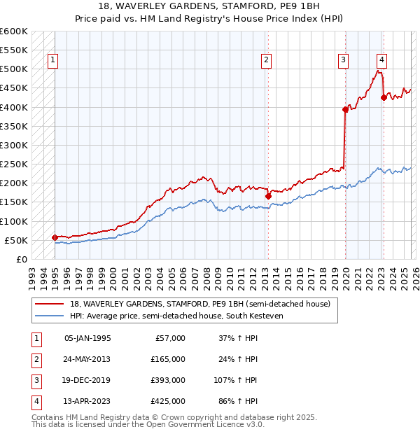 18, WAVERLEY GARDENS, STAMFORD, PE9 1BH: Price paid vs HM Land Registry's House Price Index