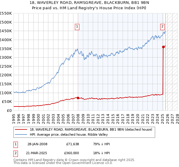 18, WAVERLEY ROAD, RAMSGREAVE, BLACKBURN, BB1 9BN: Price paid vs HM Land Registry's House Price Index
