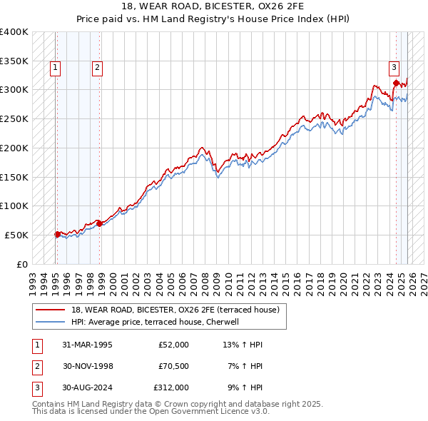 18, WEAR ROAD, BICESTER, OX26 2FE: Price paid vs HM Land Registry's House Price Index