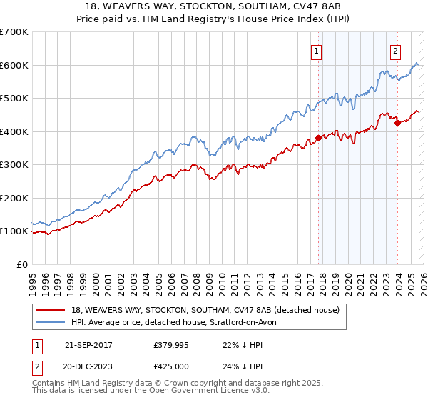 18, WEAVERS WAY, STOCKTON, SOUTHAM, CV47 8AB: Price paid vs HM Land Registry's House Price Index