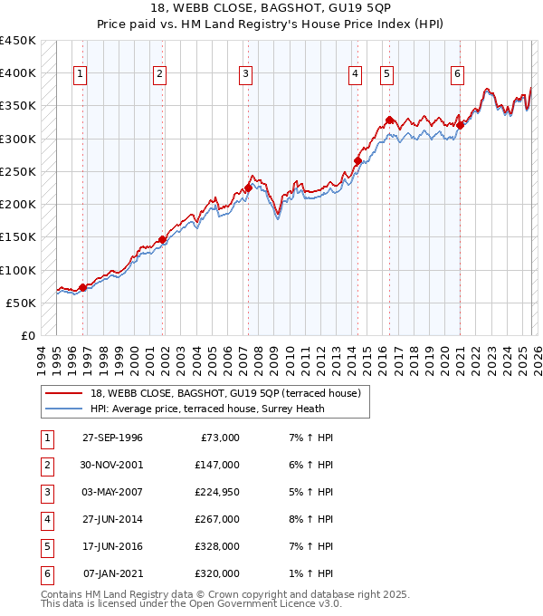 18, WEBB CLOSE, BAGSHOT, GU19 5QP: Price paid vs HM Land Registry's House Price Index