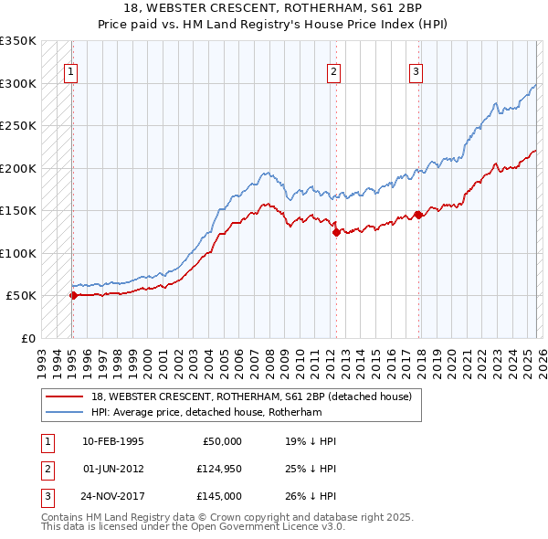 18, WEBSTER CRESCENT, ROTHERHAM, S61 2BP: Price paid vs HM Land Registry's House Price Index