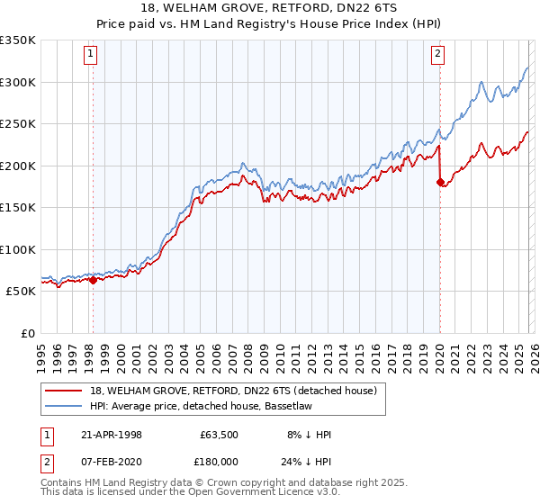18, WELHAM GROVE, RETFORD, DN22 6TS: Price paid vs HM Land Registry's House Price Index