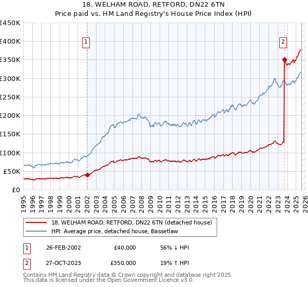 18, WELHAM ROAD, RETFORD, DN22 6TN: Price paid vs HM Land Registry's House Price Index