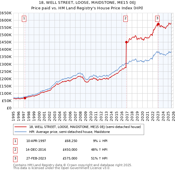 18, WELL STREET, LOOSE, MAIDSTONE, ME15 0EJ: Price paid vs HM Land Registry's House Price Index