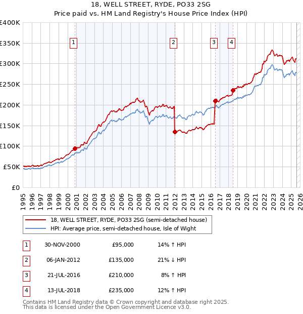 18, WELL STREET, RYDE, PO33 2SG: Price paid vs HM Land Registry's House Price Index