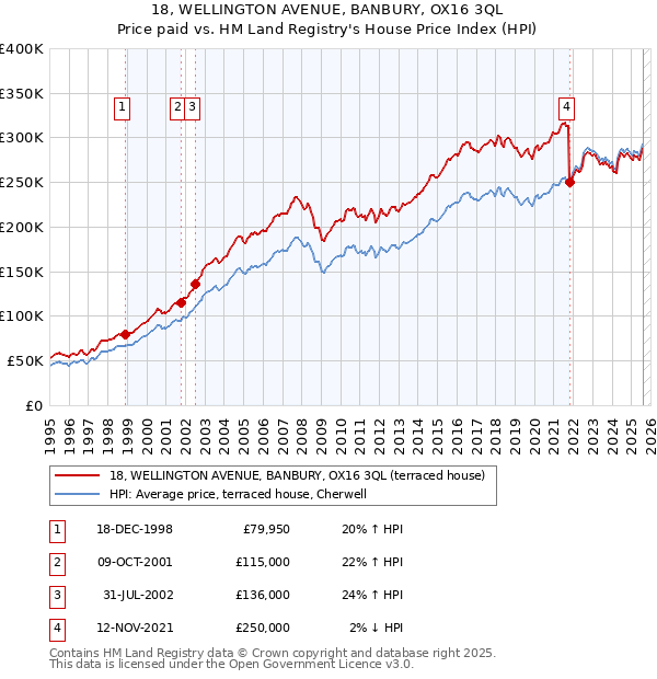 18, WELLINGTON AVENUE, BANBURY, OX16 3QL: Price paid vs HM Land Registry's House Price Index