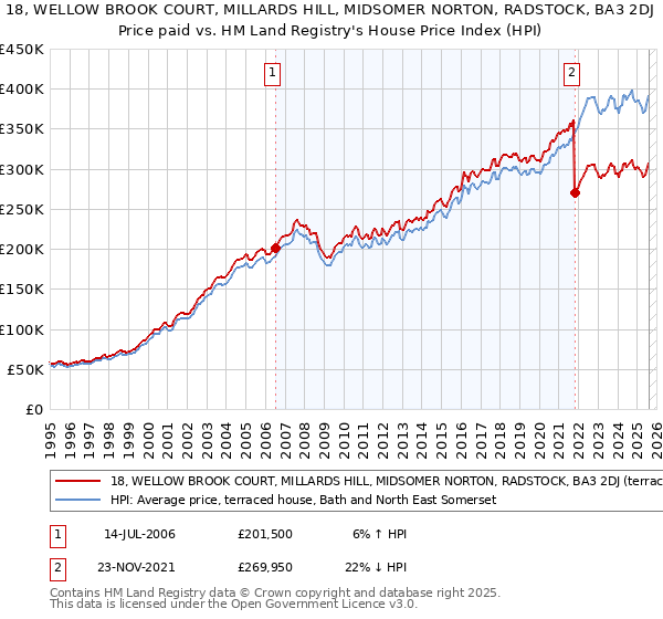 18, WELLOW BROOK COURT, MILLARDS HILL, MIDSOMER NORTON, RADSTOCK, BA3 2DJ: Price paid vs HM Land Registry's House Price Index