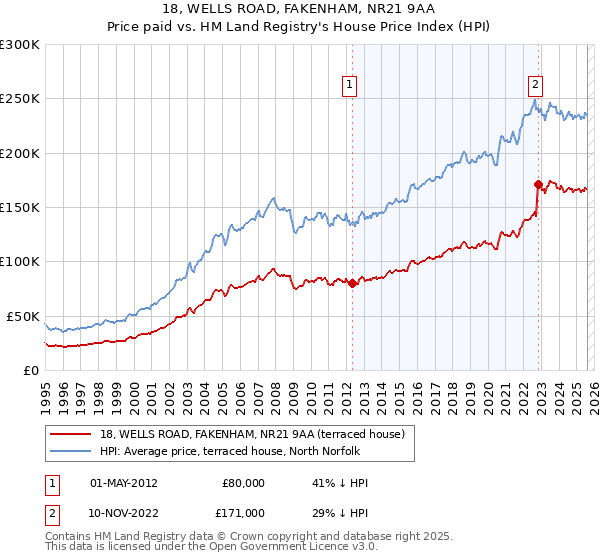 18, WELLS ROAD, FAKENHAM, NR21 9AA: Price paid vs HM Land Registry's House Price Index
