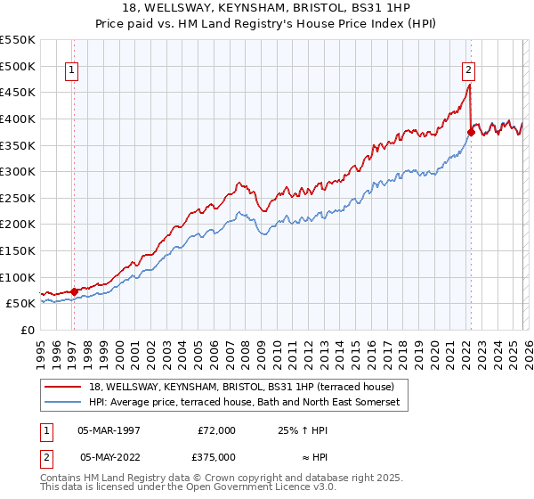 18, WELLSWAY, KEYNSHAM, BRISTOL, BS31 1HP: Price paid vs HM Land Registry's House Price Index