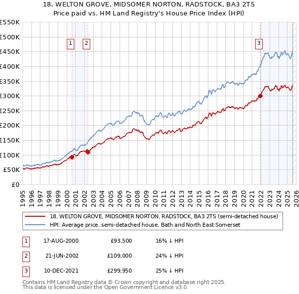 18, WELTON GROVE, MIDSOMER NORTON, RADSTOCK, BA3 2TS: Price paid vs HM Land Registry's House Price Index