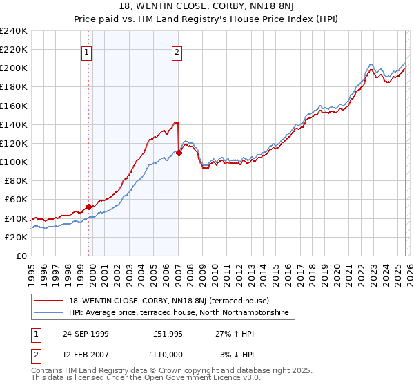 18, WENTIN CLOSE, CORBY, NN18 8NJ: Price paid vs HM Land Registry's House Price Index