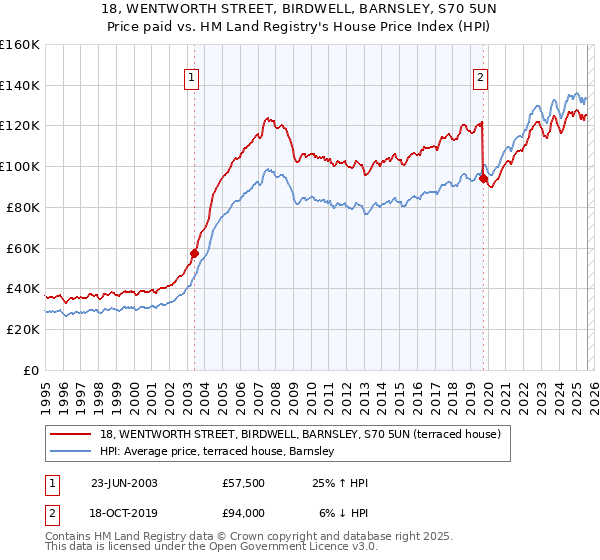 18, WENTWORTH STREET, BIRDWELL, BARNSLEY, S70 5UN: Price paid vs HM Land Registry's House Price Index