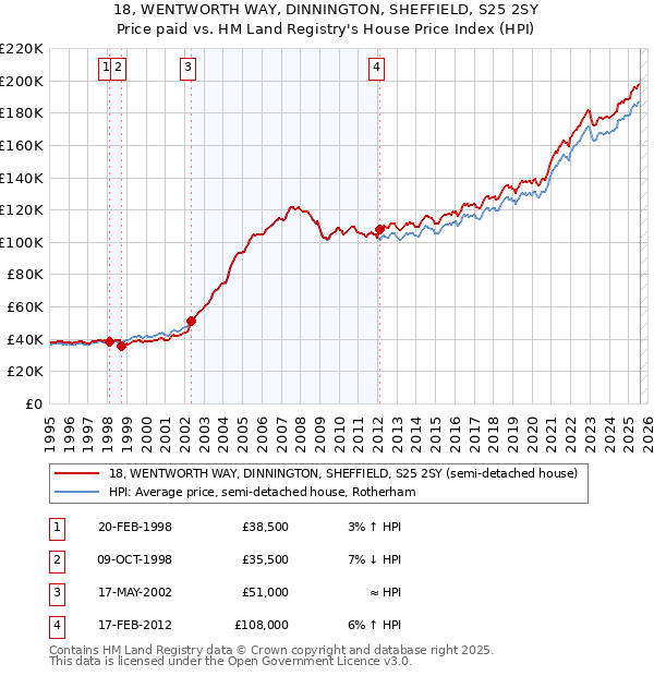 18, WENTWORTH WAY, DINNINGTON, SHEFFIELD, S25 2SY: Price paid vs HM Land Registry's House Price Index
