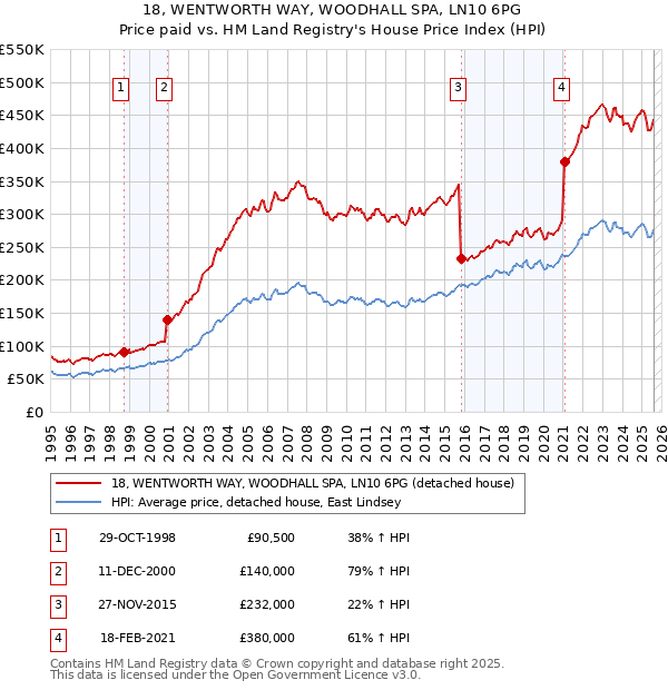 18, WENTWORTH WAY, WOODHALL SPA, LN10 6PG: Price paid vs HM Land Registry's House Price Index