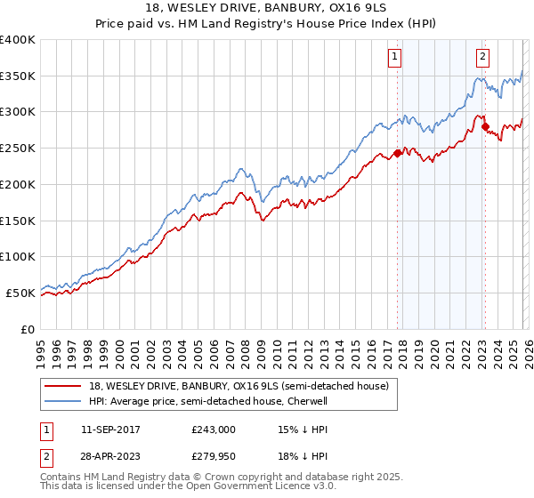 18, WESLEY DRIVE, BANBURY, OX16 9LS: Price paid vs HM Land Registry's House Price Index