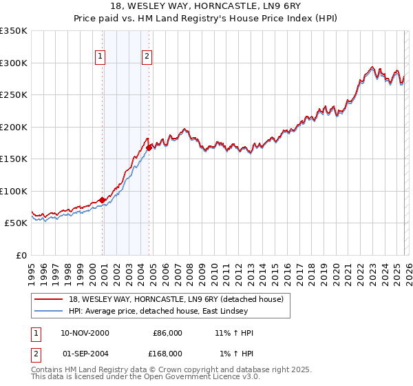 18, WESLEY WAY, HORNCASTLE, LN9 6RY: Price paid vs HM Land Registry's House Price Index