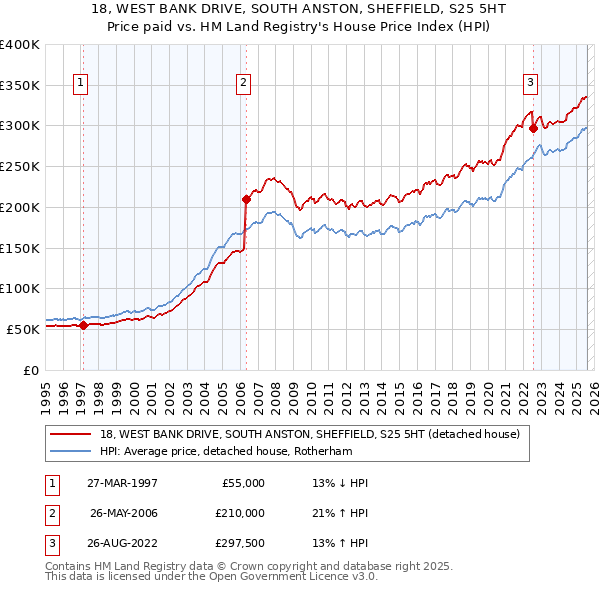 18, WEST BANK DRIVE, SOUTH ANSTON, SHEFFIELD, S25 5HT: Price paid vs HM Land Registry's House Price Index