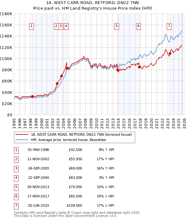 18, WEST CARR ROAD, RETFORD, DN22 7NN: Price paid vs HM Land Registry's House Price Index