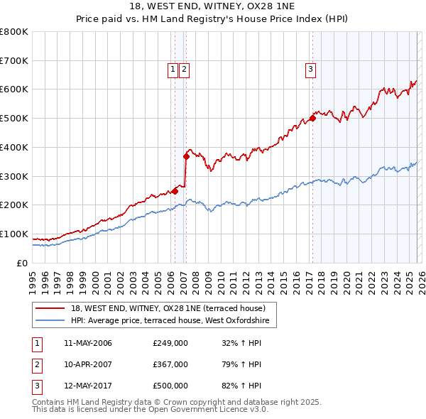 18, WEST END, WITNEY, OX28 1NE: Price paid vs HM Land Registry's House Price Index
